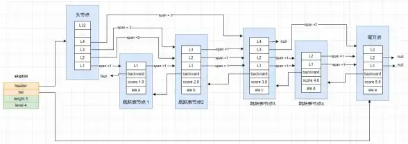 Redis优化 连接管理 解决Redis连接访问困难问题，redis连接访问