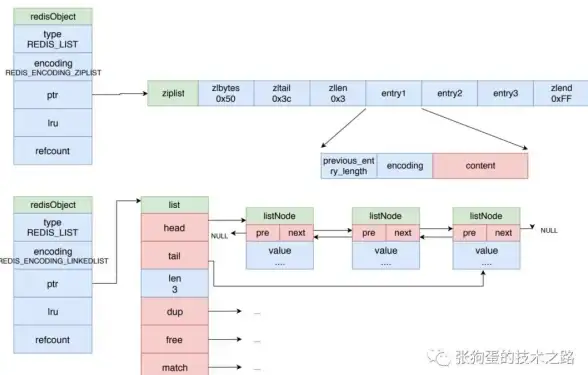 Redis命令 列表操作 Redis查询列表常用命令详解，redis 查询列表命令汇总