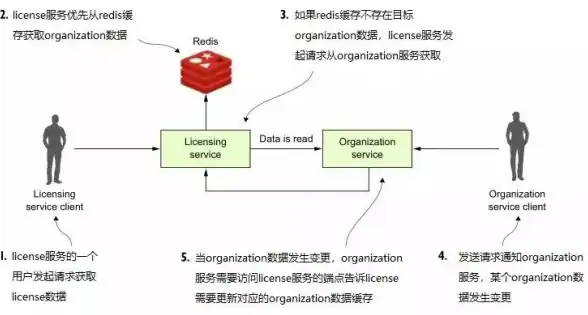 高效存储 安全集群 Redis集群配置模式助力实现高效与安全的数据存储，redis 集群配置模式
