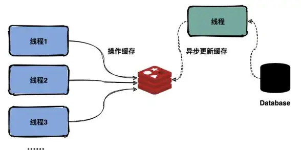 Redis优化 高并发 多线程加速提升Redis过期处理效率，快速实现高效的redis过期多线程方案