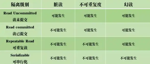 MySQL 事务隔离级别详解：面试必问，如何回答MySQL的四种事务隔离级别？