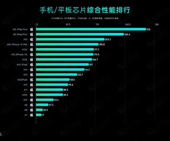 性能排行🏆移动处理器性能天梯图：主流品牌CPU实力全方位对比
