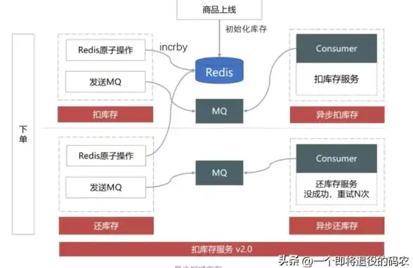 Redis优化 数据安全 保证数据安全下提升Redis集群写入速度，解决Redis集群写入慢问题