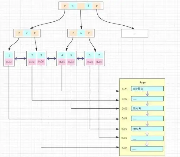 Oracle数据库 索引优化：索引树结构与块尺寸对性能的影响