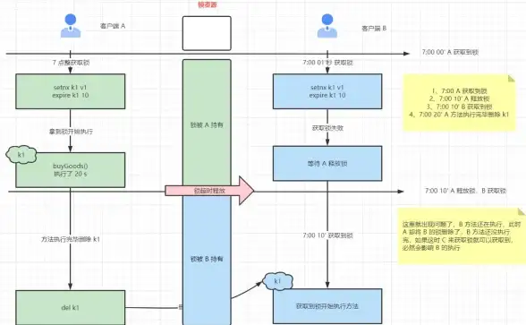 高并发|缓存优化 利用Redis设置物品秒杀时间失效提升响应速度，redis实现快速过期控制