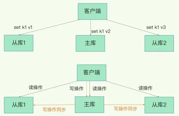 高并发|性能瓶颈 Redis抗体大规模短时读写挑战，redis短时间大量读如何应对