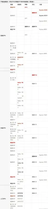 性能榜单📱手机CPU排行天梯图官网：实时更新处理器排名，轻松挑选高性能手机