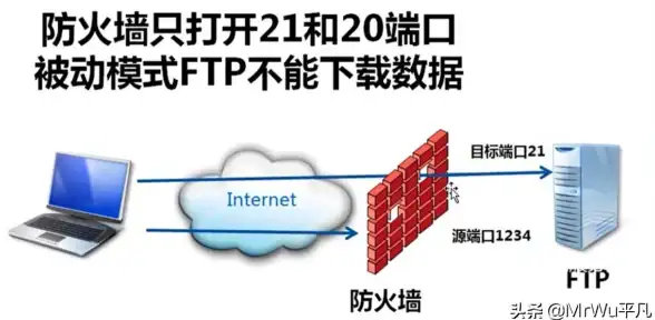 关联网络运维｜破解FTP地址最新访问技巧！防火墙配置与风险揭示 信息安全洞察