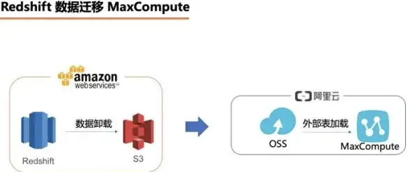 数据仓库|云计算 Amazon Redshift核心功能与应用简介