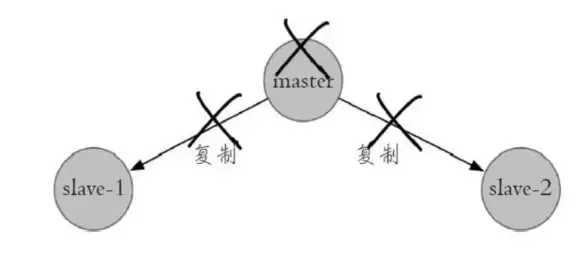 Redis高可用 故障处理 分布式Redis故障转移机制应对突发状况，分布式redis故障解决方案