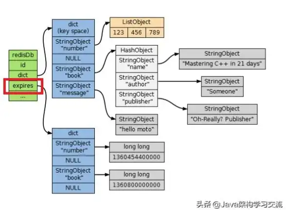 缓存优化|数据管理 Redis过期时间处理机制解析与应用场景分析