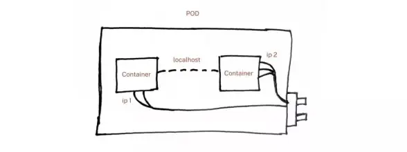 Kubernetes 通信机制 详解kubernetes各组件之间的通信方式与实现原理