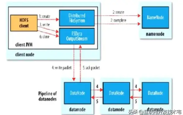 大数据|集群搭建 Hadoop伪分布式环境详细操作步骤全流程指南