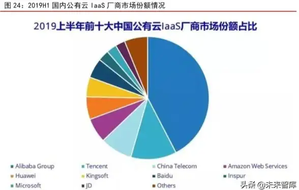 云计算|市场增速 IDC：全球最快增速，中国公有云服务市场同比增长49.7%