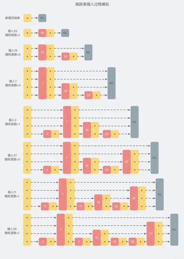 Redis 跳跃表 Redis跳跃表推导技术概述与实现原理解析