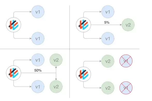 GitOps 金丝雀交付 实战Flux+Flagger+Istio+Kubernetes实现云原生渐进式部署