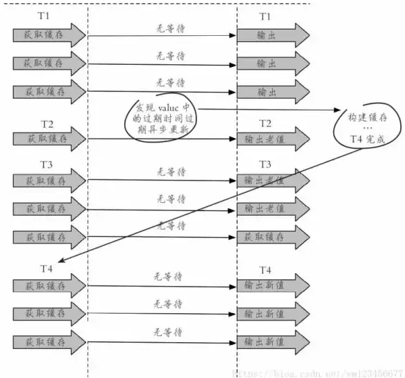 Redis优化 数据提速 利用Redis缓存层提升数据库性能，优化数据存取效率