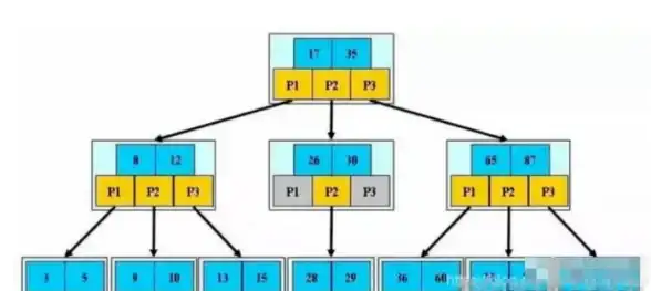 数据库优化 查询加速 后浪云MYSQL教程MySQL 索引原理与应用详解