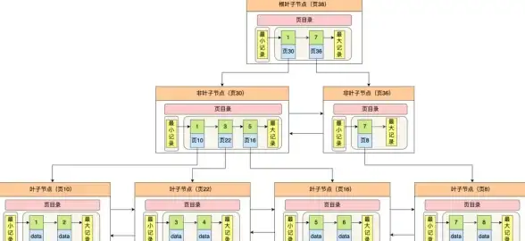 数据库优化 查询加速 后浪云MYSQL教程MySQL 索引原理与应用详解