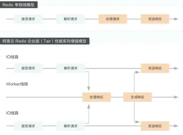 Redis性能优化 线程模型揭秘 超强性能Redis线程模型与名称探究，redis线程名