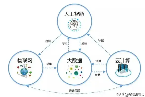 云服务|数据管理|深度解析云计算与云存储之间的紧密联系