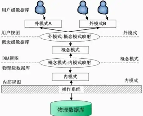 数据库|数据管理 全面解析关系数据模型存在的不足之处