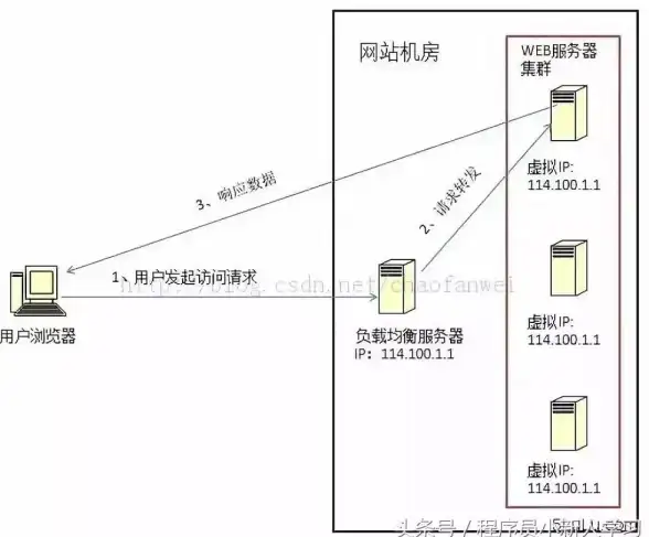高效运维经验 聚焦服务器负载均衡要诀【管理技巧】最新科学分步助力，掌控资源分配