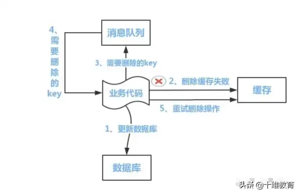 Redis事务 数据一致性 Redis在事务中的应用解析，事务中如何使用redis