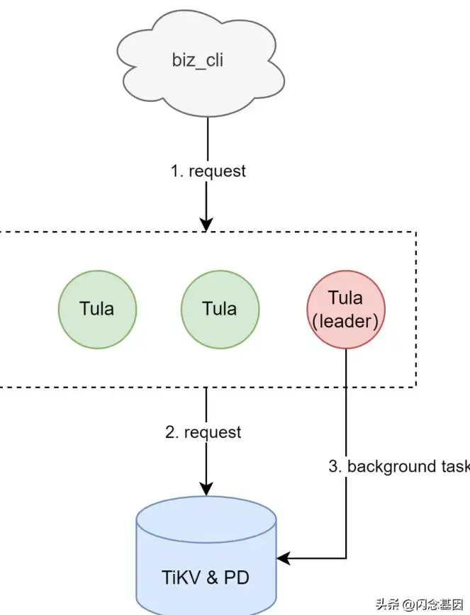 Redis 数据类型 Redis支持哪些数据类型，Redis可以存储哪些不同的数据