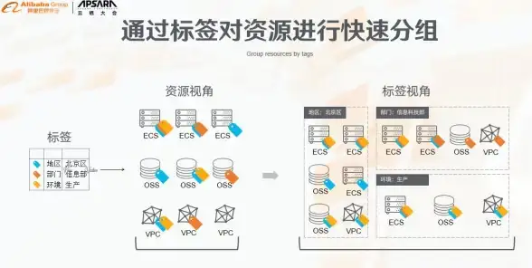 云计算|服务器升级 阿里云即将推出新一代云服务器，计算能力、存储性能和网络架构实现全面提升