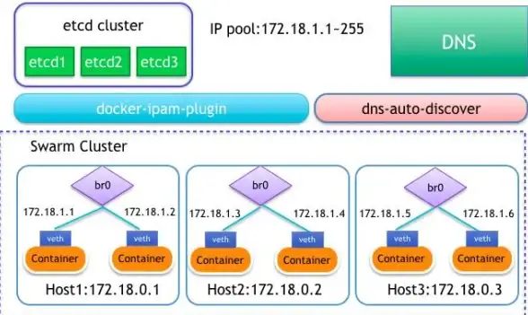Docker 网络 Docker 1.9跨主机网络功能成为新特性亮点