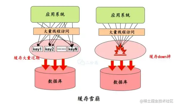缓存优化|高可用性 Redis缓存雪崩问题分析与解决策略，探索Redis应对缓存雪崩的有效方法