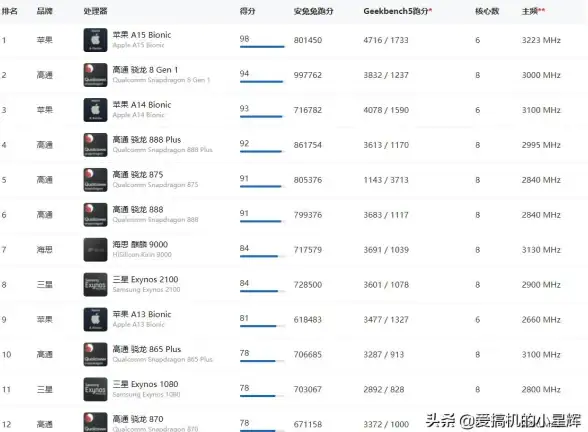 手机性能榜单📱12月手机处理器天梯图全解析，权威对比助你选购高性能手机