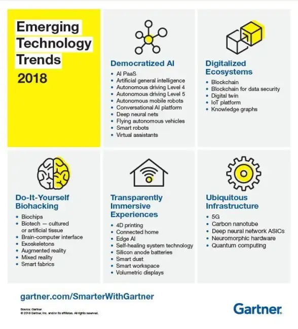 科技创新|趋势洞察|Gartner发布2015至2016年十大战略技术趋势分析