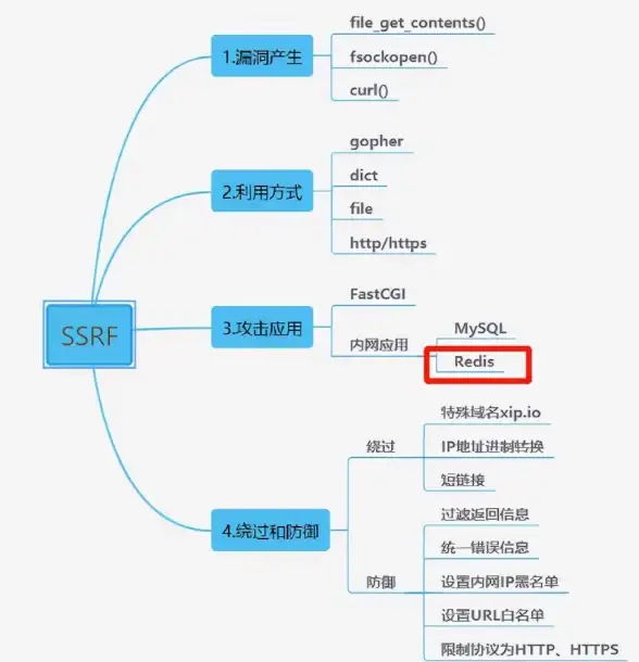 Redis安全 漏洞利用 Redis漏洞攻击脚本实战解析，黑客如何利用Redis漏洞进行攻击