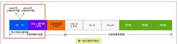 InnoDB 溢出字段选择 行超长时如何挑选合适的溢出字段