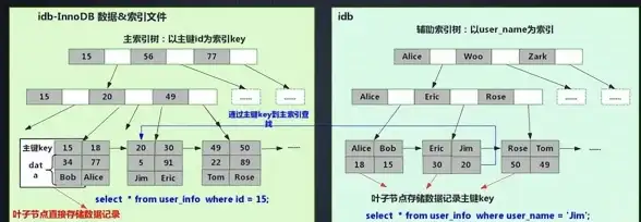 InnoDB 溢出字段选择 行超长时如何挑选合适的溢出字段