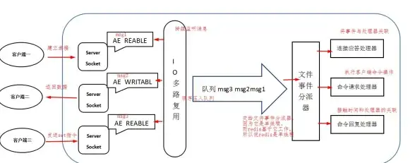 高性能|消息中间件 基于Redis的消息队列极速处理能力分析，redis消息队列效率优化