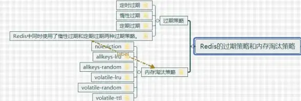 Redis内存|淘汰机制 Redis的默认内存管理与数据淘汰策略解析