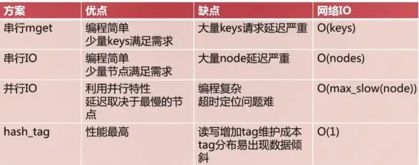 Redis优化 配置指南：提升Redis性能的使用方法与配置技巧