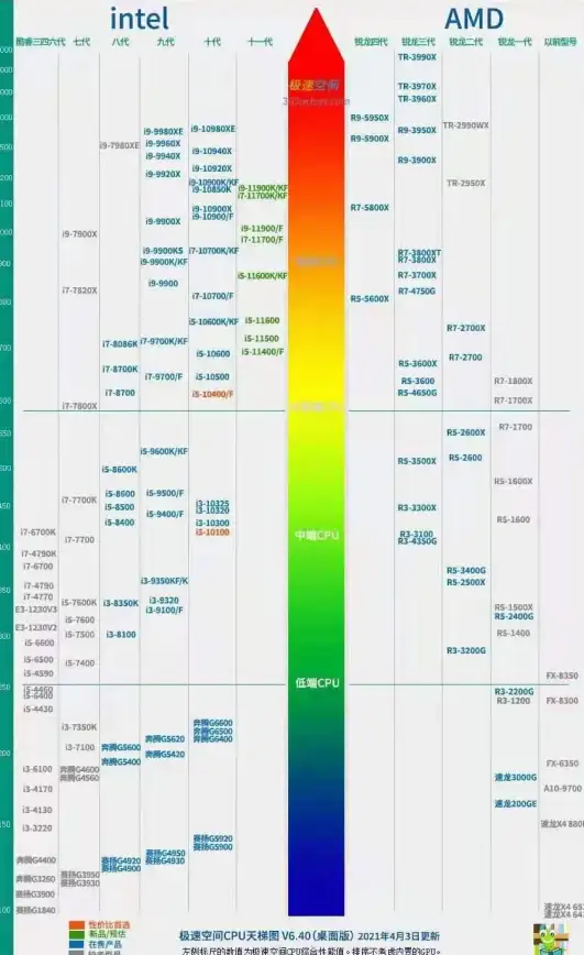 处理器精选｜至强CPU天梯图全景解析及选购要点指南 性能