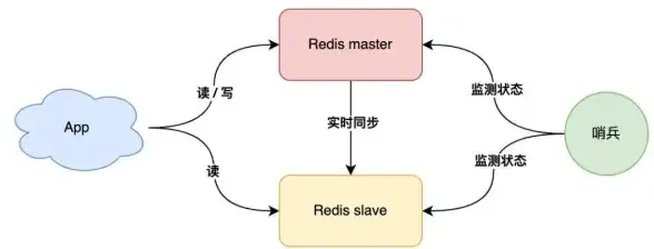 Redis连接 故障排查：Redis程序故障连接异常，redis程序连接不上