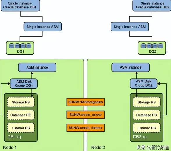 Oracle存储 ASM架构 Oracle ASM详细解剖