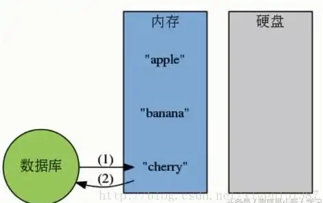 Redis数据保障|持久化配置 开启Redis持久化功能为数据安全提供永久保障