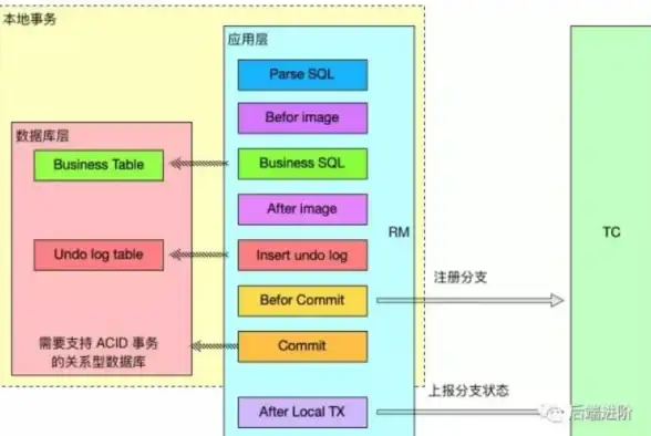 分布式系统|高性能架构 MSSQL助力实现高效分布式数据库，提升数据库性能与扩展能力