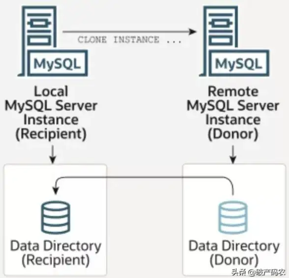 SSH隧道 MySQL远程访问 使用ssh命令行安全连接MySQL数据库的方法