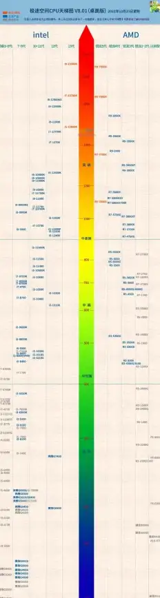 处理器排行📊性能解析｜一文读懂英特尔和AMD笔记本CPU实力对比，移动端天梯图全解