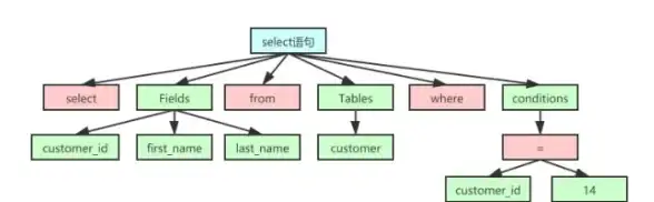 数据库管理 企业架构 公司mysql常见数据库数量及公司数据库架构分析