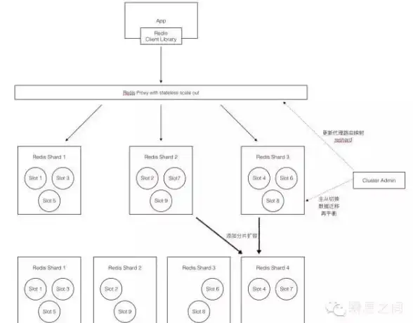 高可用性|性能优化 构建优秀从Redis集群部署开始，redis集群部署架构解析