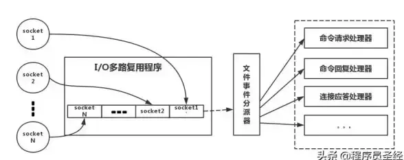 分布式系统|高性能缓存 Redis架构实用教程视频指南，redis架构教程视频